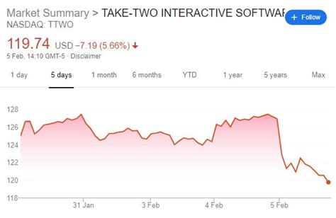 Take-Two stock drops 5% after Houser's Rockstar departure announced ...