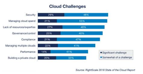 What are the Challenges Of Cloud Computing- Understand in detail