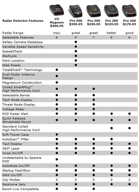 Radar Detector Comparison Chart - Ponasa