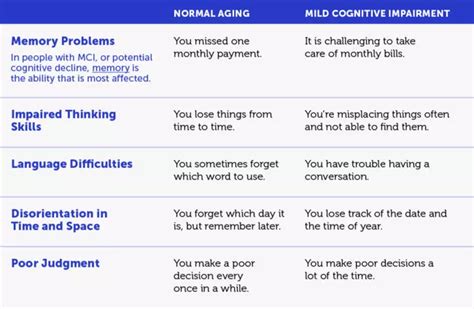 Mild Cognitive Impairment Symptoms vs. Normal Aging | myALZteam