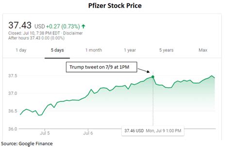 Pfizer: Can Pfizer Grow To Targets With LOE Headwinds Ahead? | Investing.com