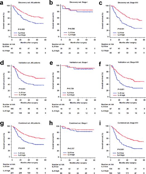 Interleukin-9 high expression predicts better overall survival in... | Download Scientific Diagram