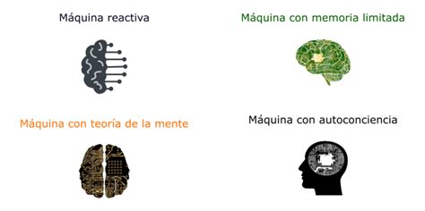 Tipos de inteligencia artificial: ¿Cuáles existen?