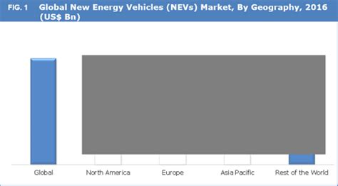 New Energy Vehicles NEVs Market Size, Share, Trend And Forecast To 2025