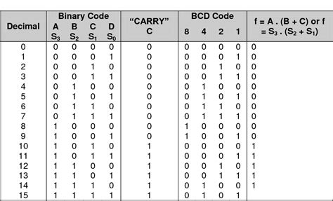 Table From A Modified Logic Circuit Of Bcd Adder To Overcome The | My XXX Hot Girl