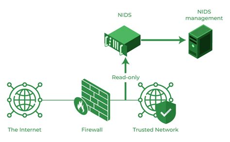 Network Based Intrusion Detection Systems