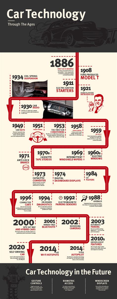 Timeline: A History of Car Technology [INFOGRAPHIC]