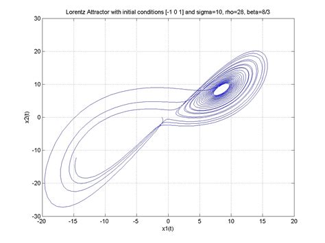 ordinary differential equations - Behavior of Lorenz Attractor ...