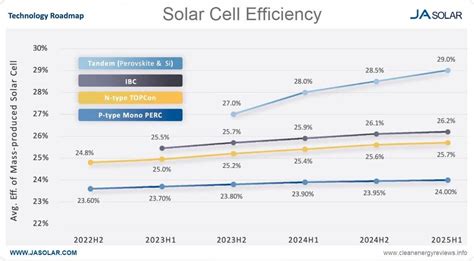 2024 Solar Panel Efficiency - Ajay Kellie