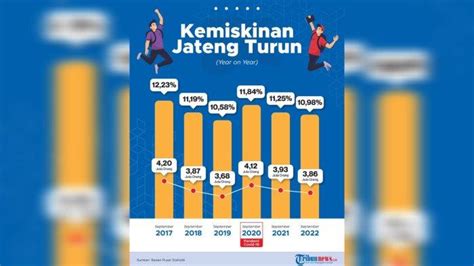 Kemiskinan di Jawa Tengah Turun 0,27 Persen Dibanding Tahun Lalu - TribunNews.com