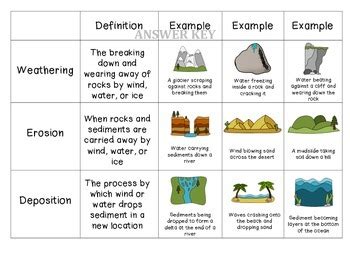 Weathering, Erosion, and Deposition Sort by The Teaching Chick | TPT