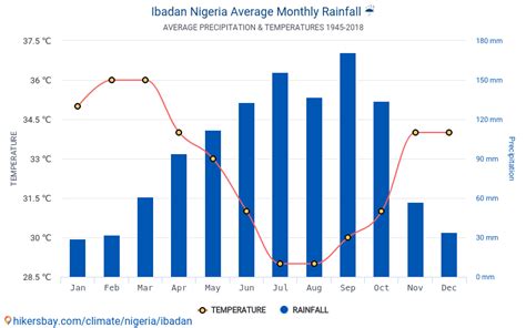 Data tables and charts monthly and yearly climate conditions in Ibadan ...