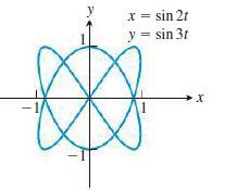 Answered: x = sin 2t y = sin 3t | bartleby