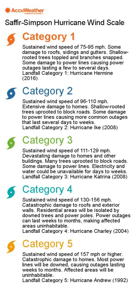 Saffir-Simpson Hurricane Wind Scale infographic (infogr.am) | Hurricane ...