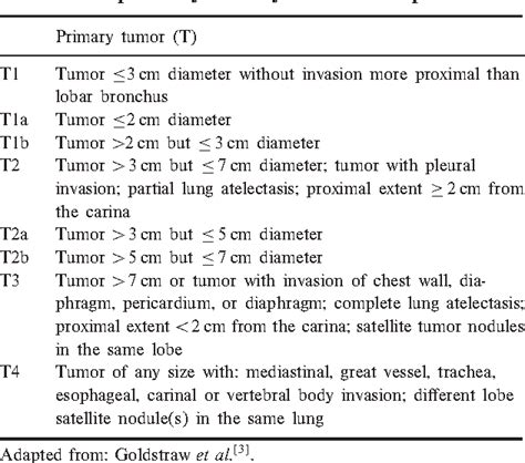 Table 1 from Non-small cell lung cancer staging: proposed revisions to the TNM system | Semantic ...