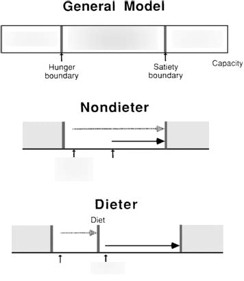 Obesity - Psychological Explanation Diagram | Quizlet