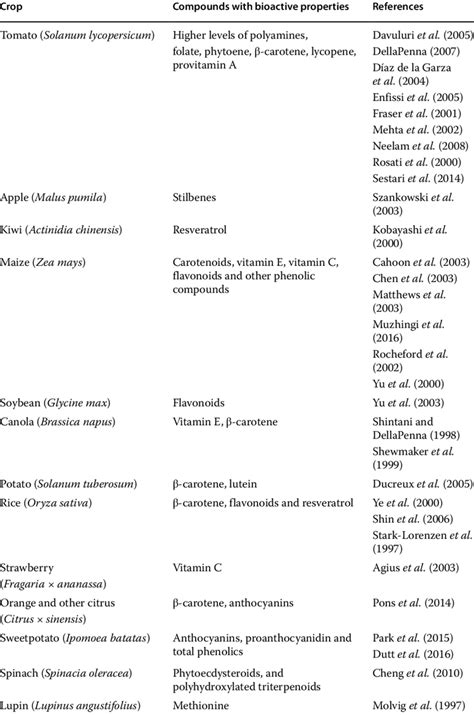 Examples of GM crops developed or in research with enhanced... | Download Scientific Diagram