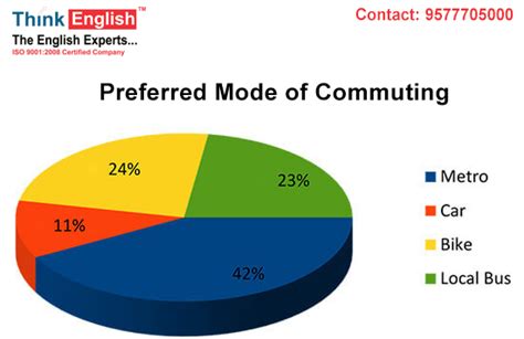 PTE Describe Image Practice – Describe Image Template | ThinkEnglish