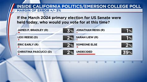 Schiff leads CA Senate race while nearly 40% undecided, poll shows | FOX 5 San Diego & KUSI News