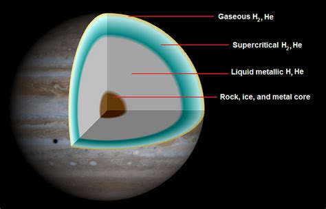 Interesting facts you didn't know: Jupiter the core has become a metal