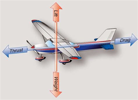 Thrust and Drag - Aerodynamics of Flight | Aircraft Systems