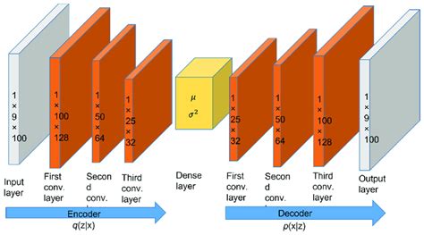 The proposed VAE architecture for data pre-training. | Download Scientific Diagram