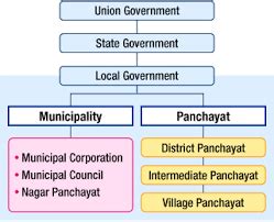 Explain local government structure in india - Social Science ...