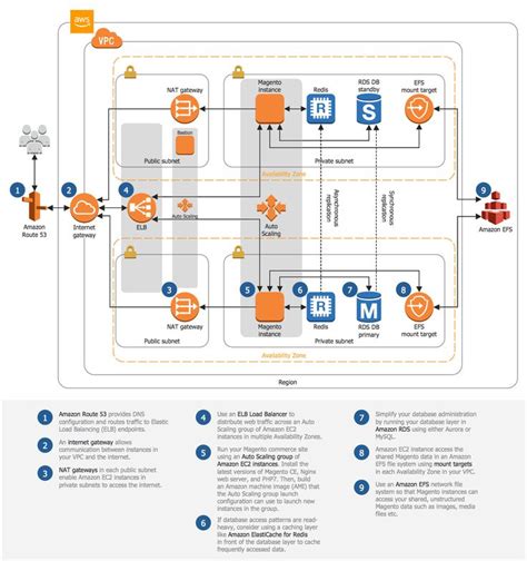 AWS Architecture Diagrams Solution | ConceptDraw.com | Aws architecture ...