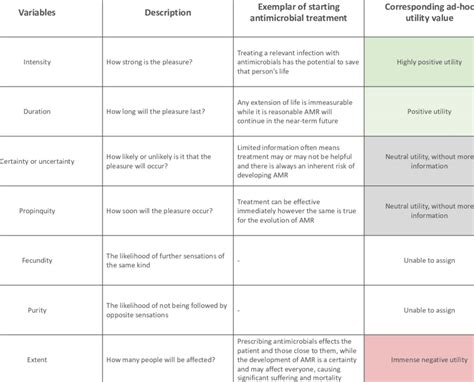 Overview of Bentham's felicific calculus variables and example... | Download Scientific Diagram