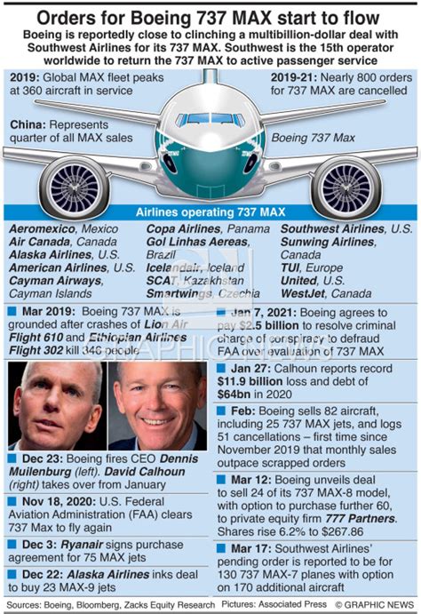 AVIATION: Boeing 737 MAX orders infographic