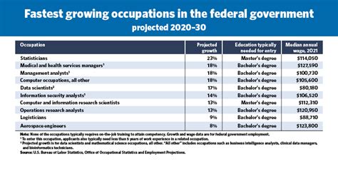 Fastest Growing Jobs in the Federal Government | U.S. Department of Labor Blog