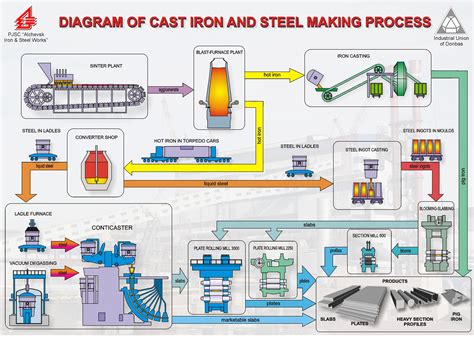 STEEL MAKING PROCESS | Sheet metal shop, Sheet metal fabrication, Metal fabrication