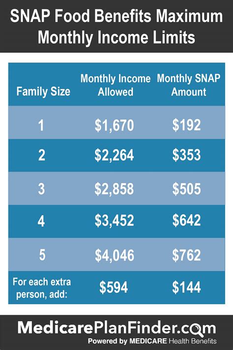 Income Limits For Texas Medicaid 2023