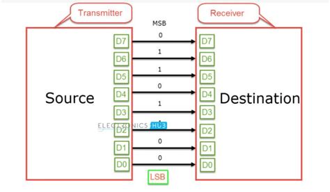 UART | UART Protocol | UART Interface | Applications | Projects