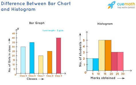 Math Histogram - Billy Bruce's English Worksheets