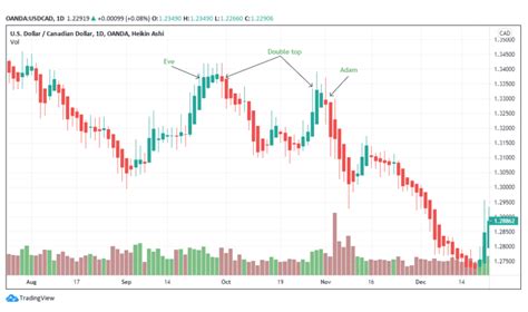 Difference Between Triple Tops and Double Tops: Trading Analysis ...