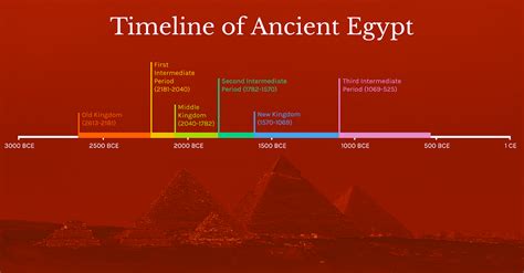 Timeline of Ancient Egypt (Illustration) - World History Encyclopedia