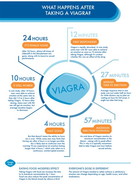 How Long Does Viagra Last? - Buy Viagra Online