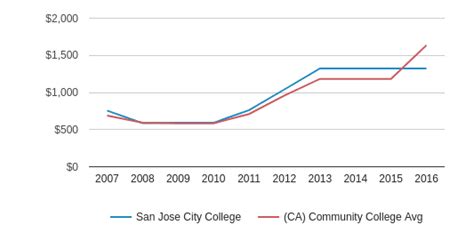 San Jose City College Profile (2018-19) | San Jose, CA