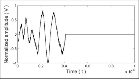 The waveform of an interfering signal. | Download Scientific Diagram