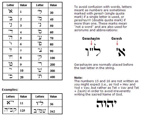 Hebrew Letters and Numeric Values