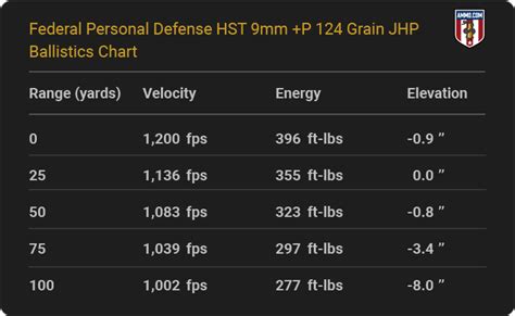 9mm Ballistics From Every Major Ammo Maker