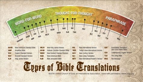 [Infographic]: Types of Bible Translations | United Church of God