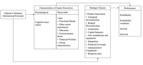 Theory of Higher Levels Source: Adapted from "Upper echelons research... | Download Scientific ...