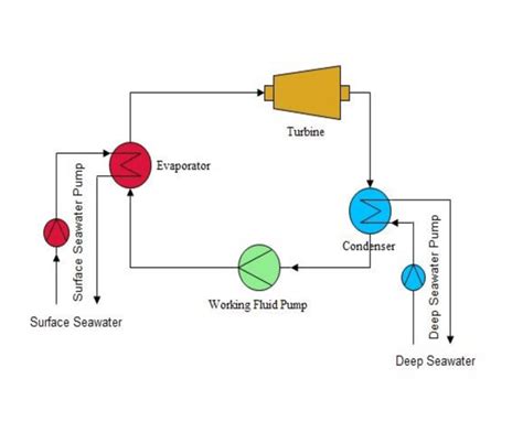 Schematic diagram of OTEC closed Rankine cycle by Arsonval (1881 ...