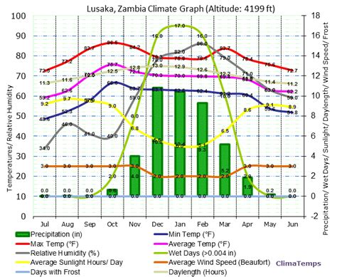 Climate Graph for Lusaka, Zambia