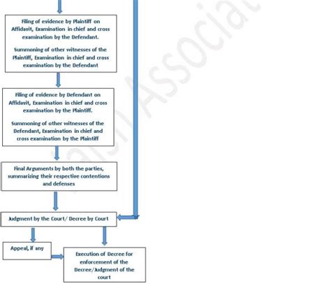 Process Of Trial Of Civil Cases/Suits In India - Civil Law - Litigation ...