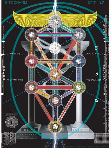 Qabbalah Tree of Life with multiple correspondences. | Tree of life ...