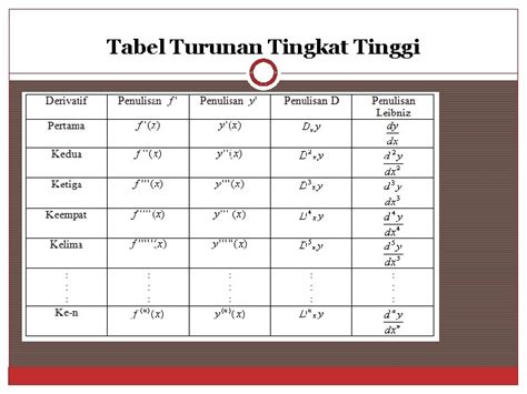 Turunan Tingkat Tinggi Turunan tingkat tinggi adalah turunan