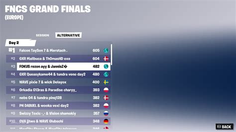 Tayson and Merstach win EU FNCS Grand Finals making Tayson a 5x FNCS winner! : r/FortniteCompetitive